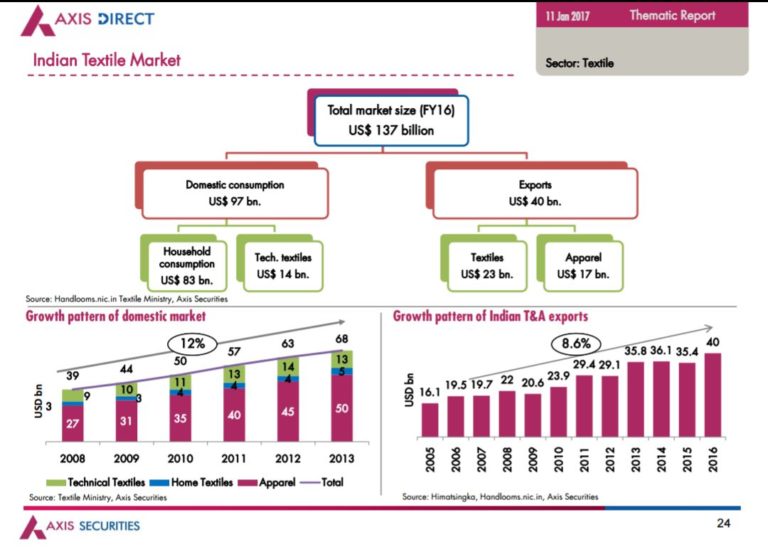 Infographic Indian Textile Market Alpha Ideas