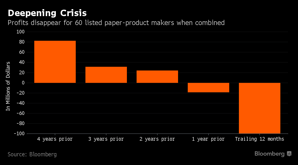 Chart:How imports have destroyed India’s Paper Industry – Alpha Ideas