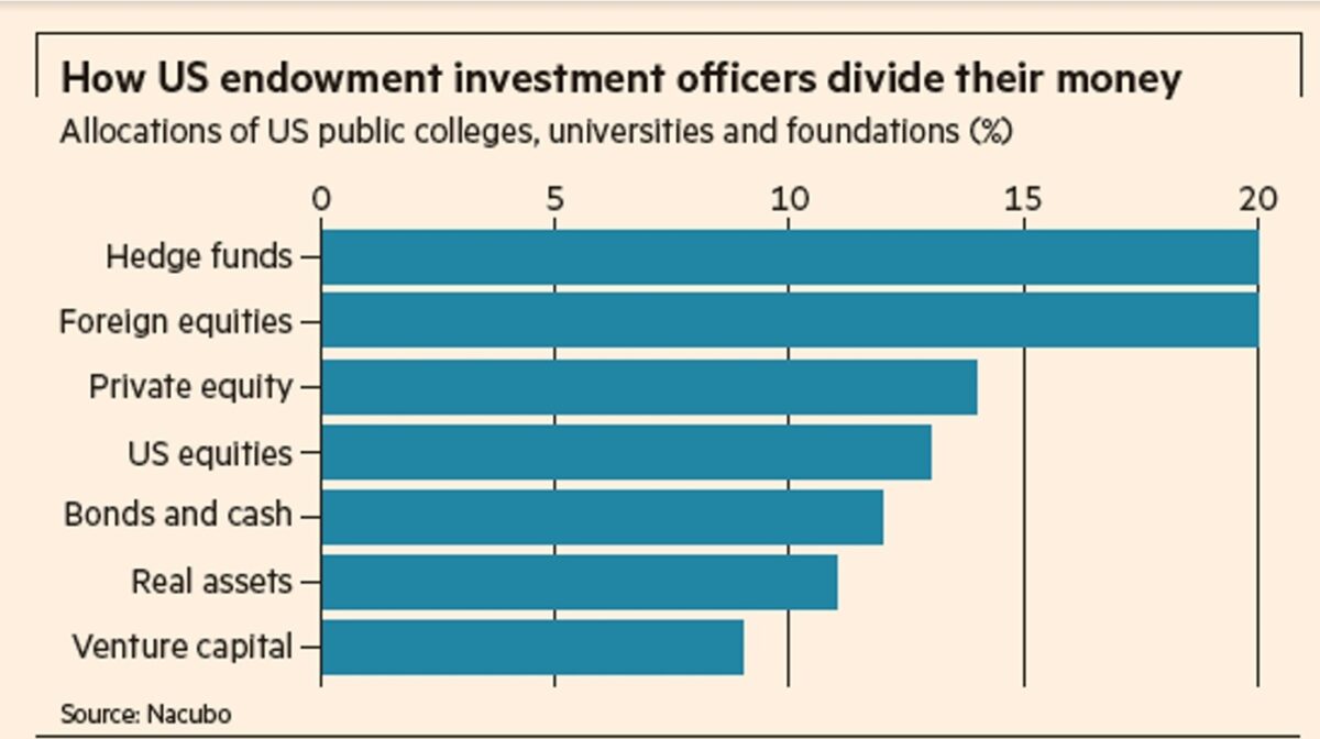 How US Endowments invest Alpha Ideas