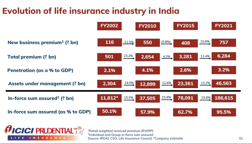 Evolution of Life Insurance Industry
