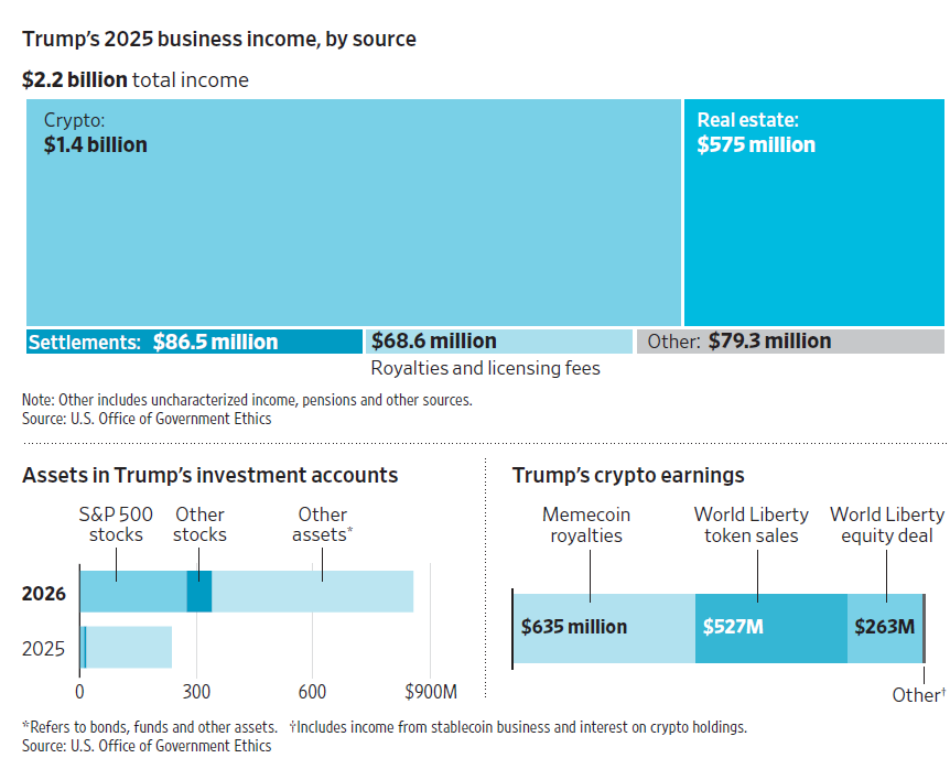 President Trump’s 2025 Income