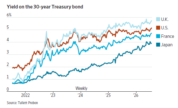 Yield on 30-Year Treasury Bonds