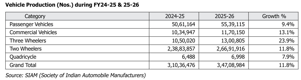 Indian Auto: Healthy Growth