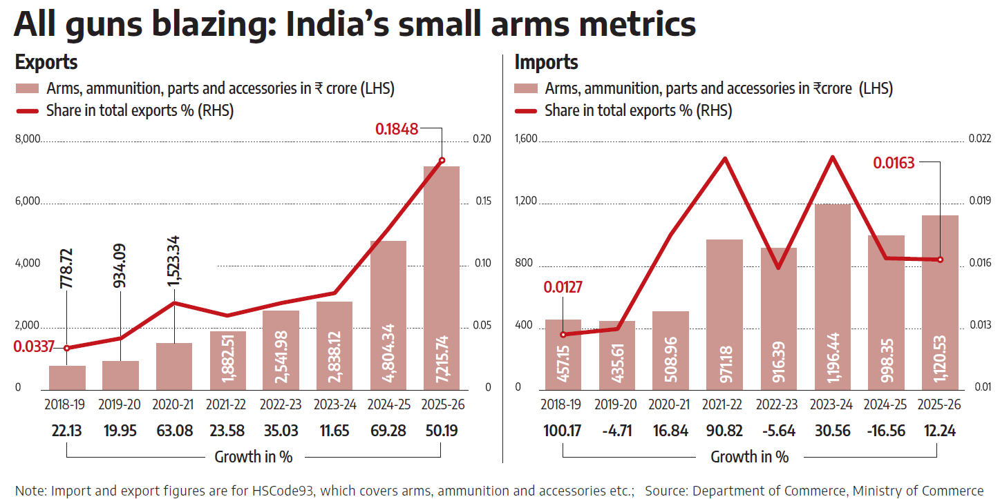 India’s Small Arms Metrics