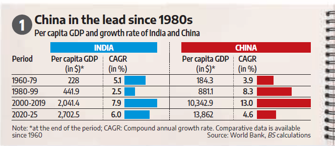 India Vs China