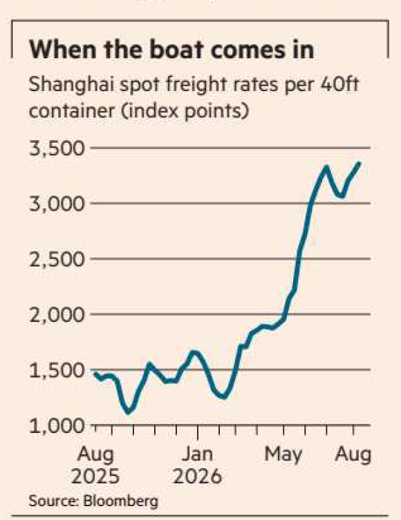 Soaring Freight Rates