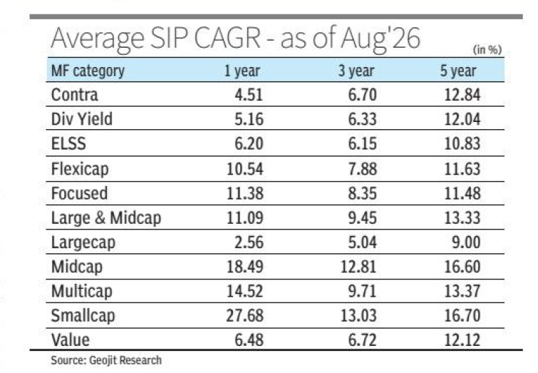 Average SIP CAGR