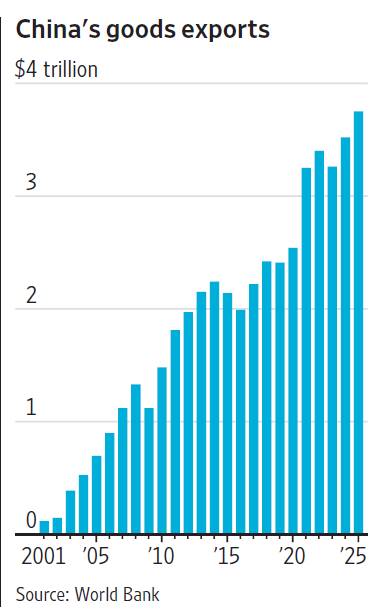 China’s Export Juggernaut