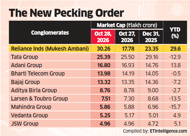 India Inc’s Top 10