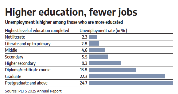 The Education Paradox